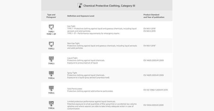 Table on Chemical Protective Clothing types